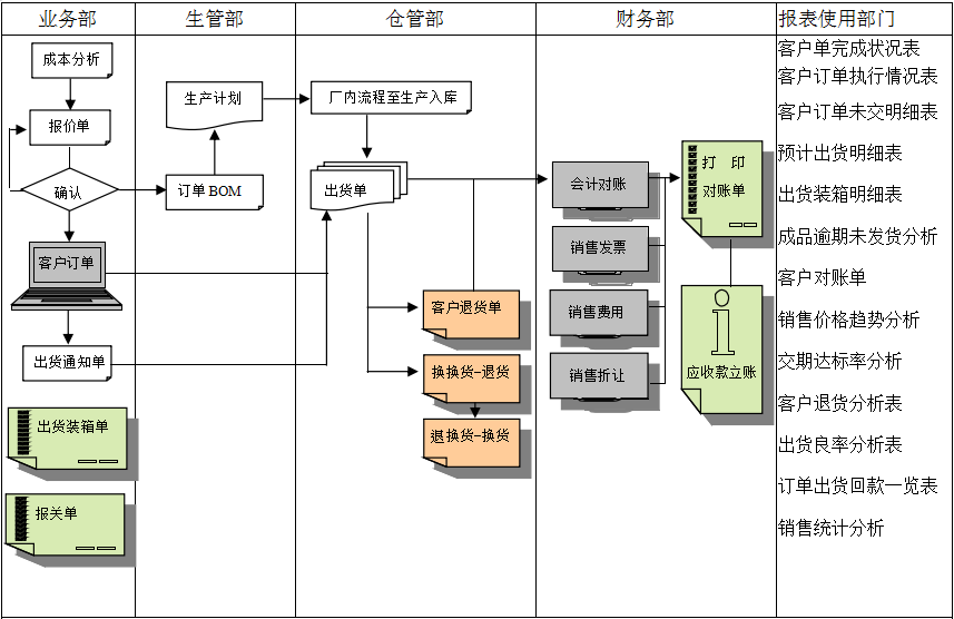 erp五大联赛在线平台-五大联赛在线官网
实施前要做好基础管理