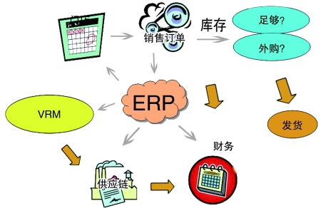企业引入ERP五大联赛在线平台-五大联赛在线官网
是必然趋势