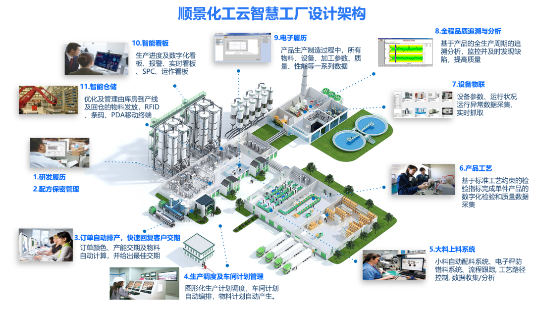 五大联赛在线平台-五大联赛在线官网化工云智慧工厂设计架构